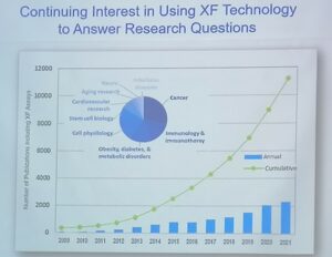 References to the use of Seahorse technology in recent years, during the seminar on new techniques of Agilent.